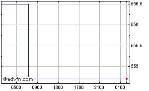 Euro - Costa Rican Colon Intraday Forex Chart